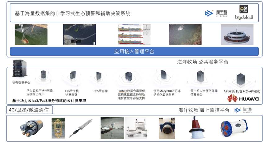 海洋牧场分析决策平台构架